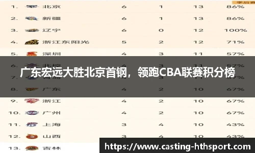 广东宏远大胜北京首钢，领跑CBA联赛积分榜